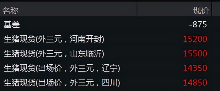 生猪期价再创新低，盘中失守万六大关