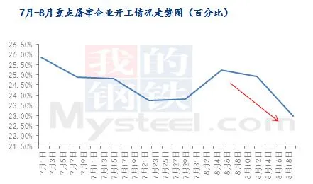 养猪连亏14周