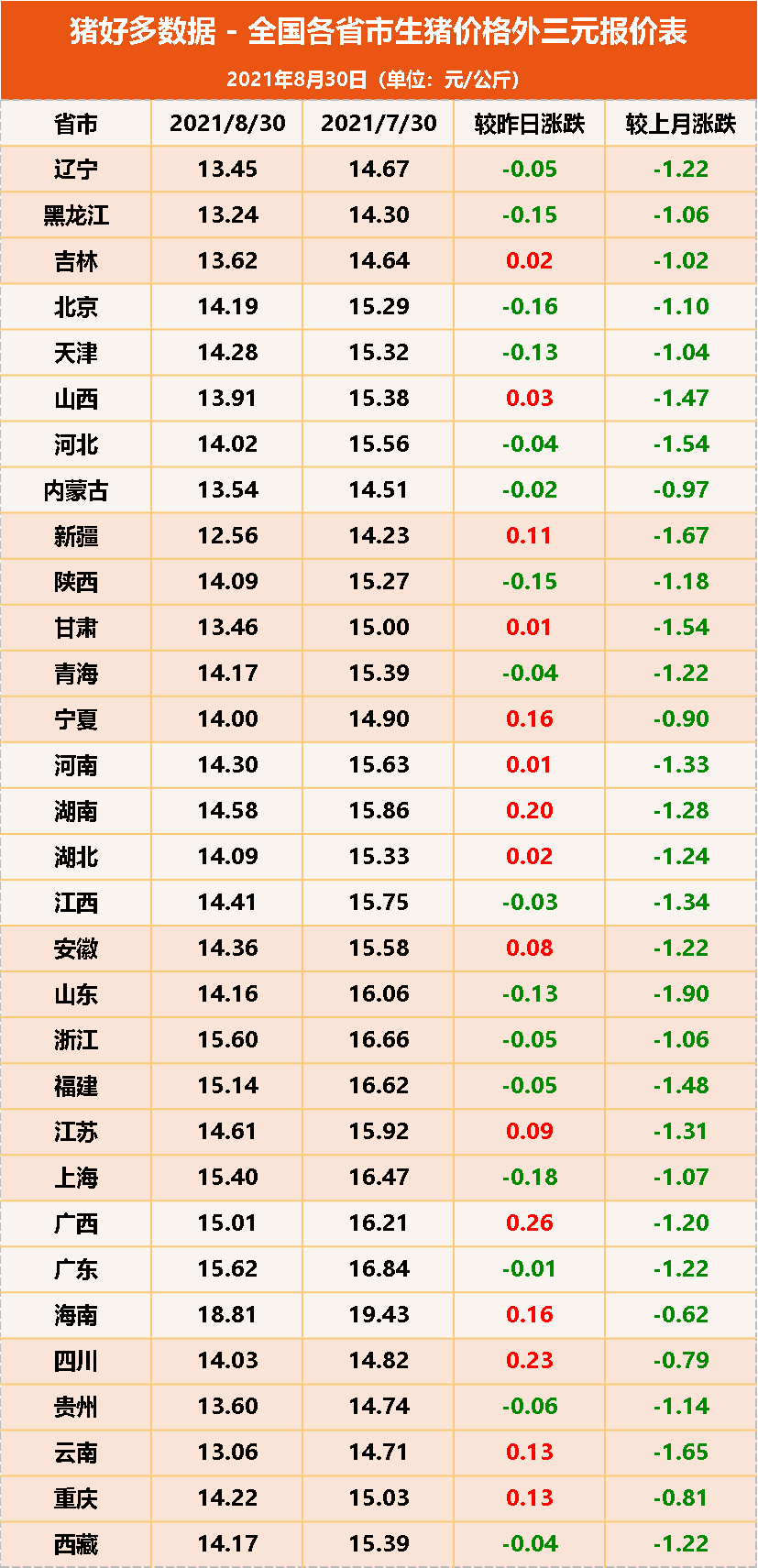 今日猪价：生猪产能恢复太猛！2021出栏超7亿头？猪价彻底凉透？