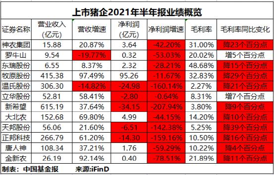 “大家趁机多吃多买猪肉！”农业农村部喊话，猪企中报亏惨，养猪大户股价下跌