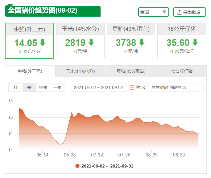 猪肉真的便宜了！农业农村部喊你去吃猪肉买猪肉