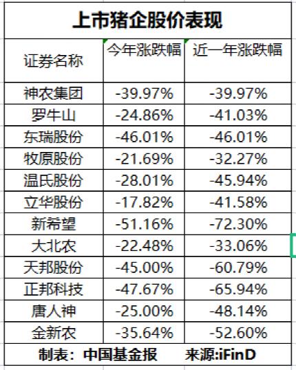 “大家趁机多吃多买猪肉！”农业农村部喊话，猪企中报亏惨，养猪大户股价下跌