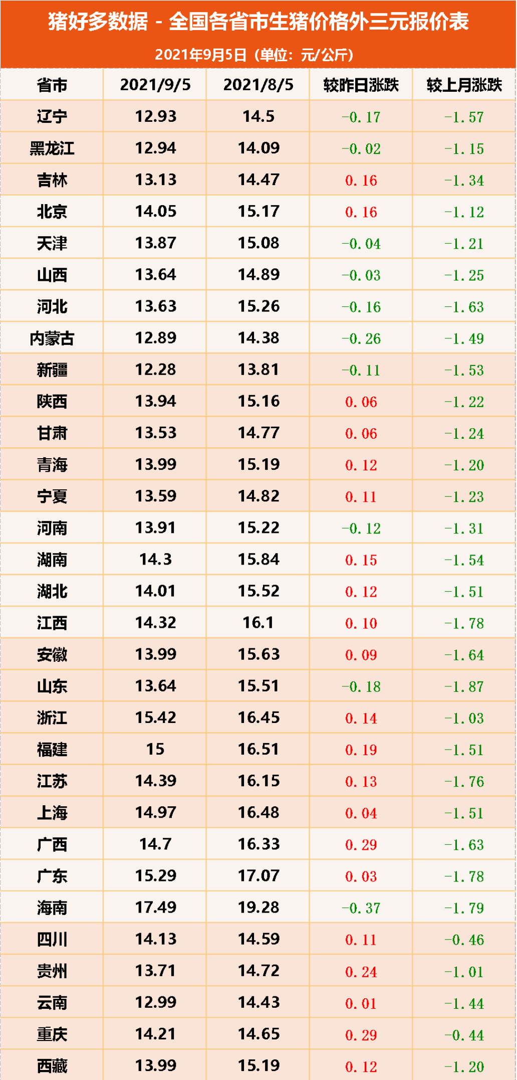9月5日猪价小幅上涨！仔猪一头200元却无人问津?养殖户：进退两难