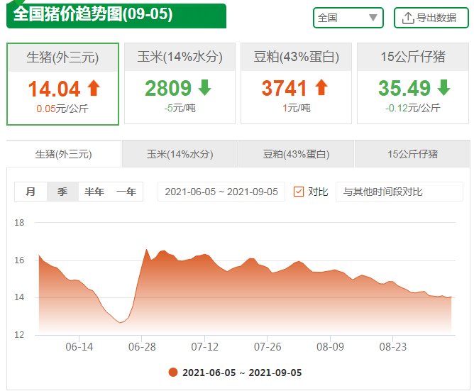 9月5日猪价小幅上涨！仔猪一头200元却无人问津?养殖户：进退两难