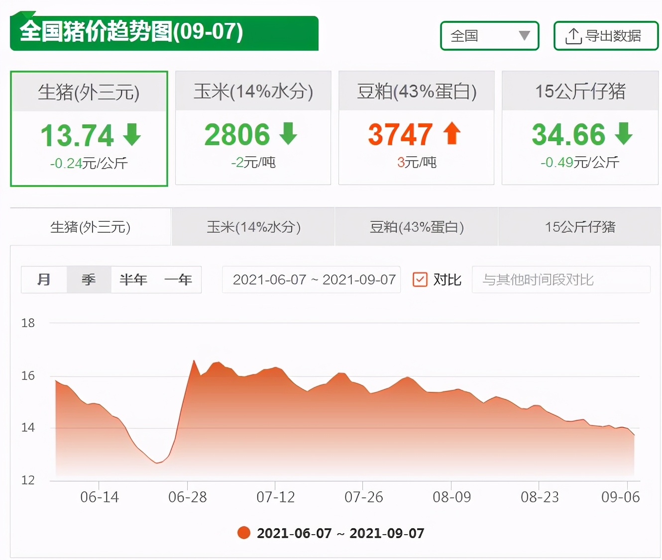 9月7日猪价：猪价持续击穿底线，“金九银十”猪价有复活机会吗？