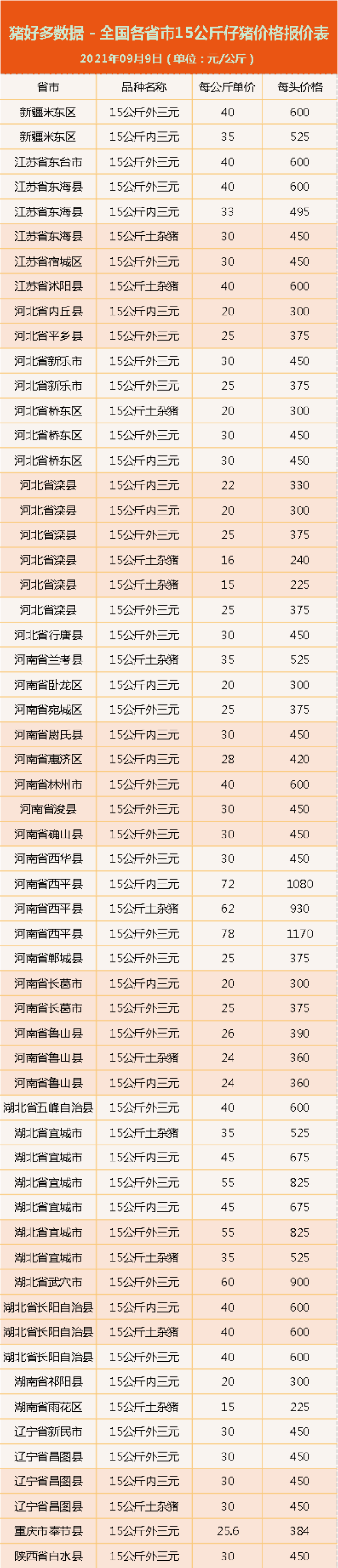 9月9日15公斤仔猪价格：猪价被吞没，仔猪“出逃”机会在哪？