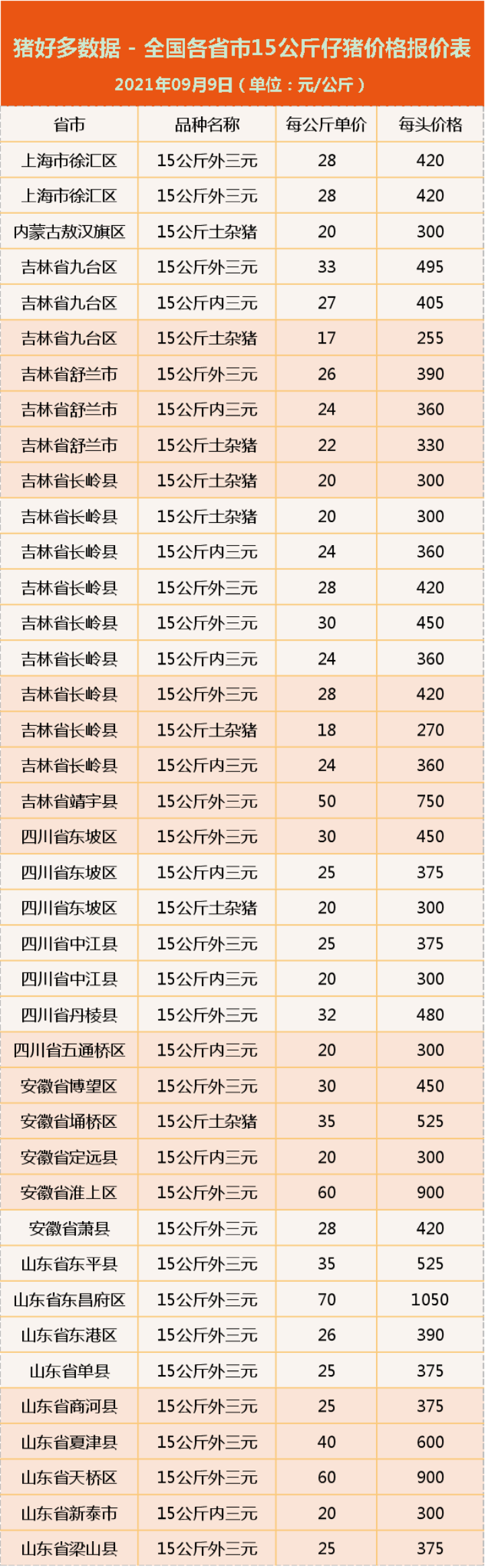 9月9日15公斤仔猪价格：猪价被吞没，仔猪“出逃”机会在哪？