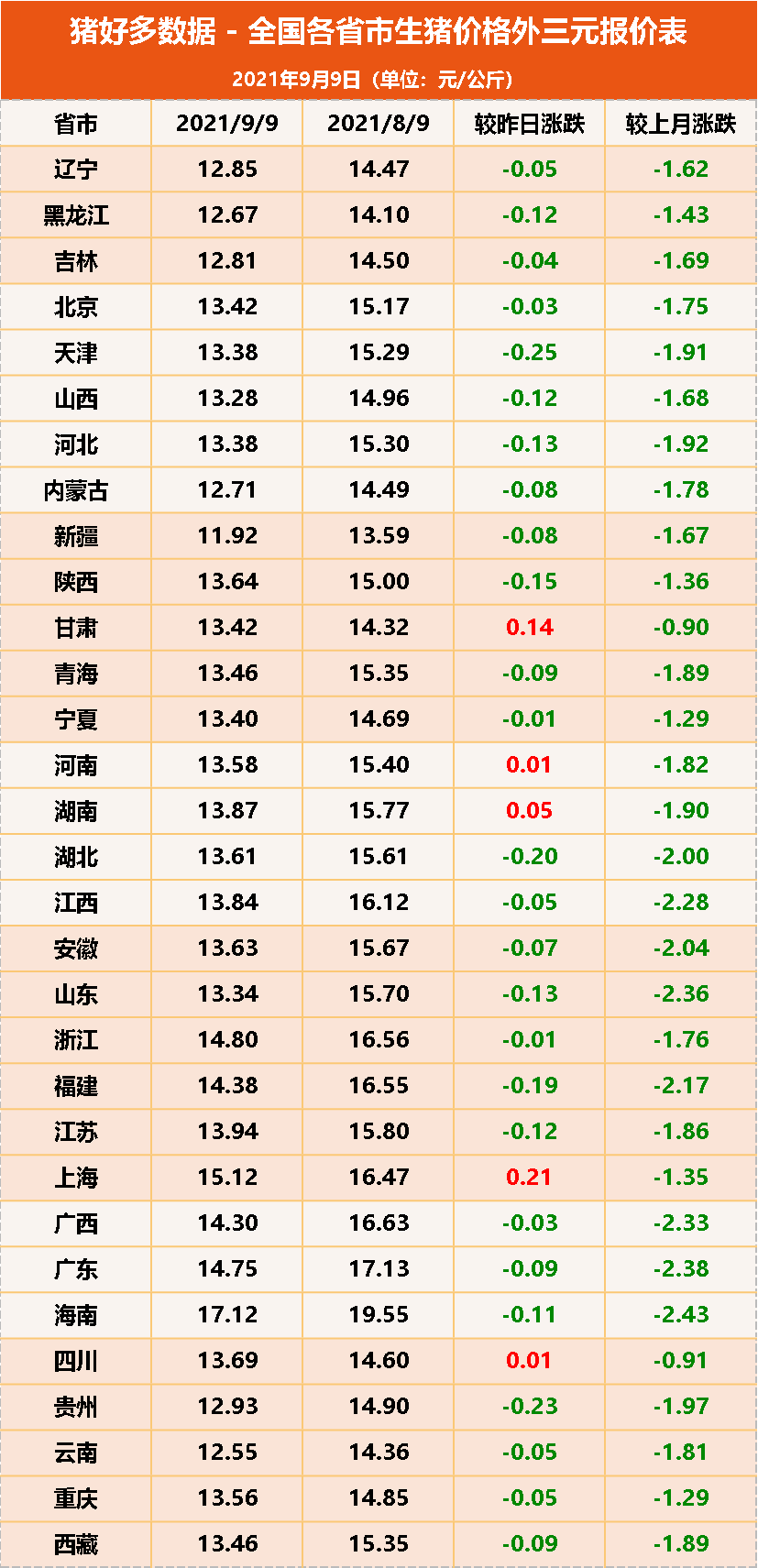 9月8日生猪价格：猪价2月跌3块！牧原股份出栏价也不过7块？