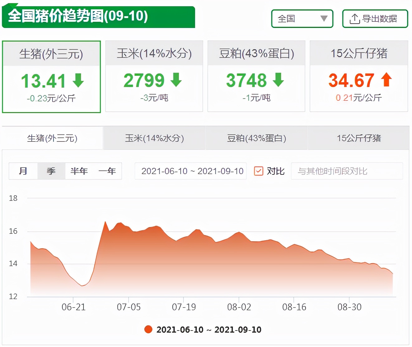 9月10日生猪价格，猪价全线崩盘，一夜猛跌3毛！猪价底线在哪儿？