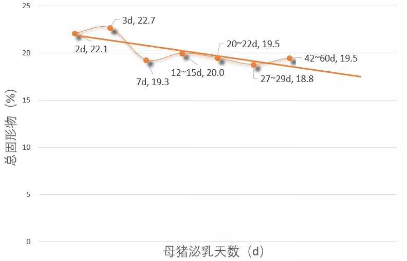 总固形物