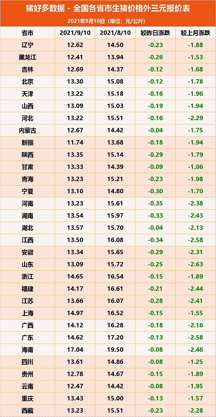 9月10日生猪价格，猪价全线崩盘，一夜猛跌3毛！猪价底线在哪儿？