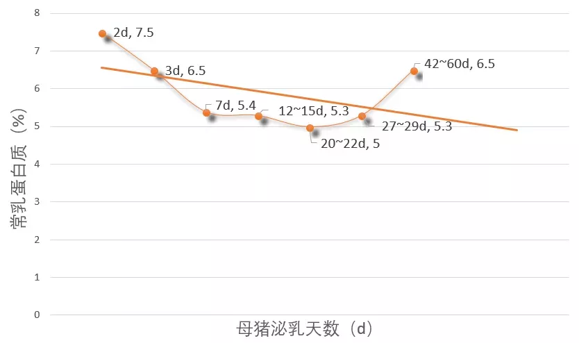 蛋白质含量