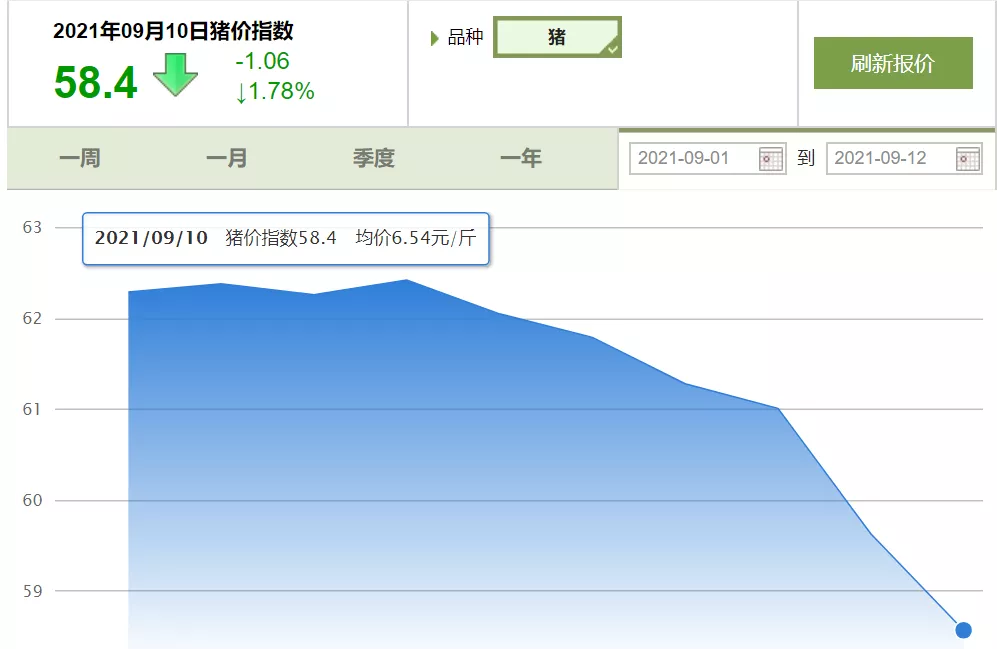 猪价危险了？生猪期货跳水再创历史新低！券商预测年底还要下跌！