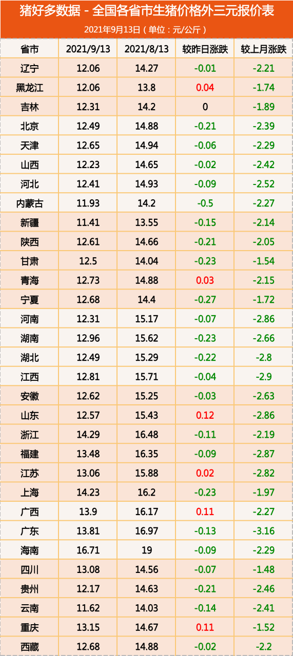 9月13日生猪价格：猪价下跌难止！猪周期的低谷风暴已来临？