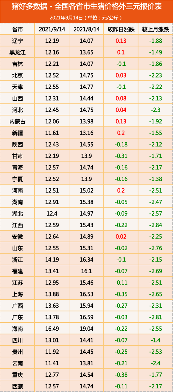 9月14日生猪价格：北方猪价强势反弹，全国猪价上涨还远吗？