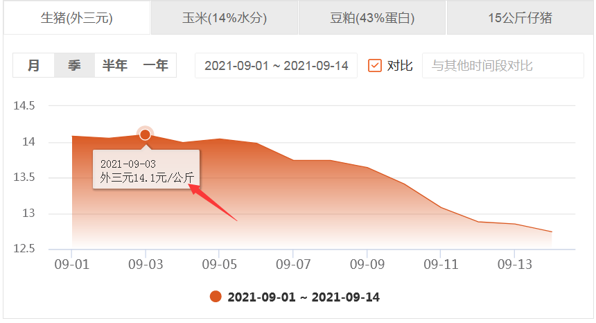 9月14日生猪价格：北方猪价强势反弹，全国猪价上涨还远吗？