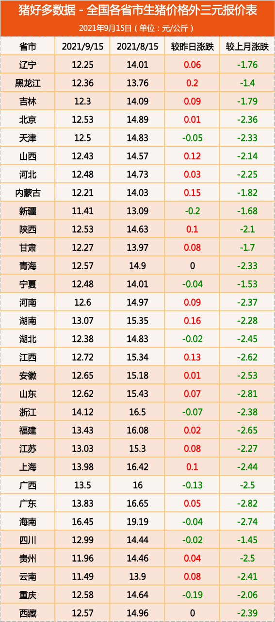 9月15日生猪价格：猪价下跌终迎翻转！但这波上涨又能挺多久？