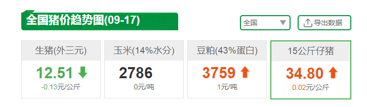 9月17日10公斤仔猪价格：行业刮起“攀比”风，谁家仔猪价更低？