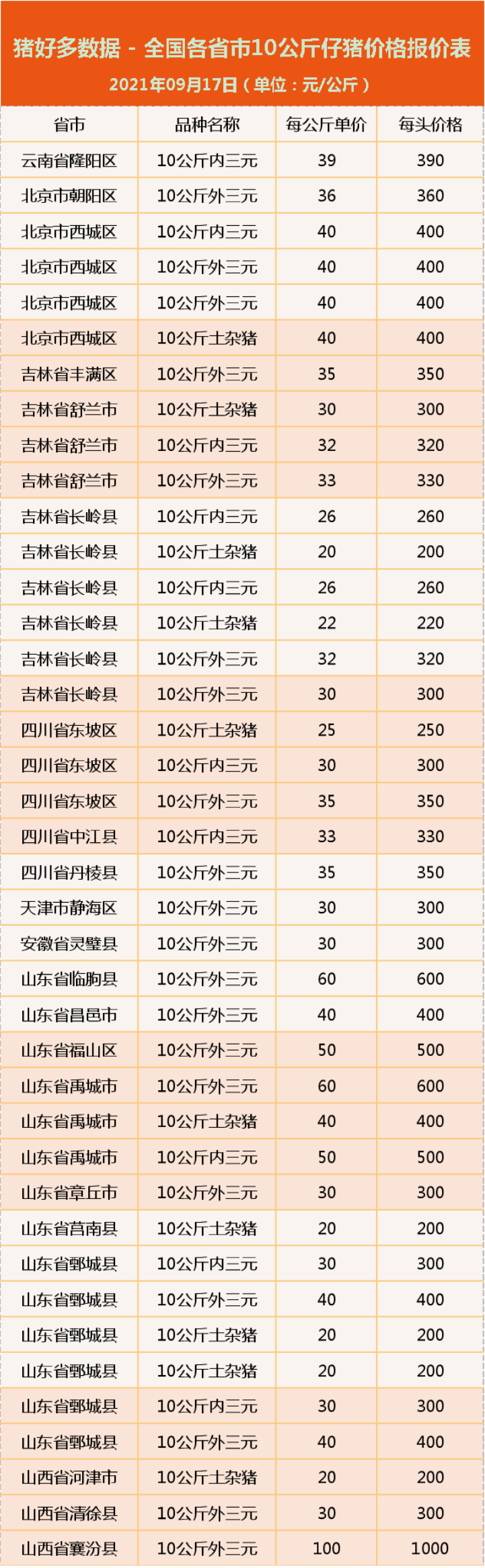 9月17日10公斤仔猪价格：行业刮起“攀比”风，谁家仔猪价更低？