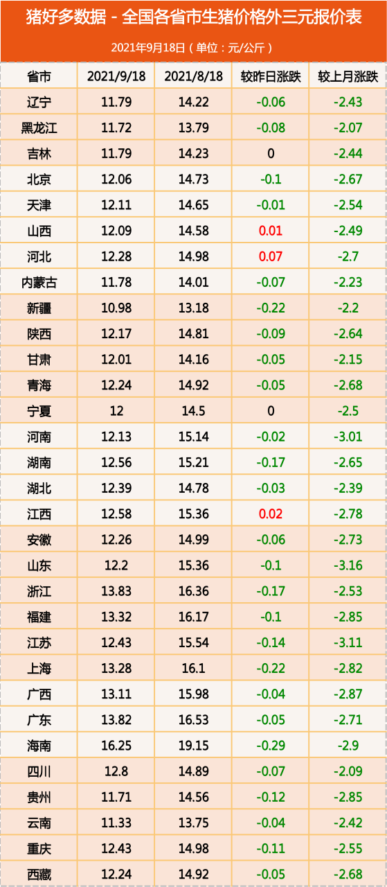 9月18日生猪价格：猪价跌幅收窄！收储，双节能否带动猪价上涨？