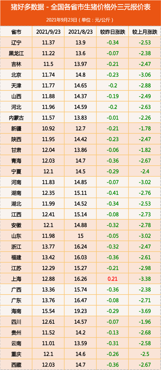 9月23日猪价：仔猪惯性，冻肉库存、母猪去化…明年养猪更难？