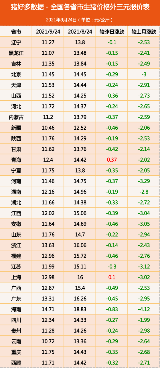9月24日猪价：农业农村部明确：能繁母猪存量不低于3700万头