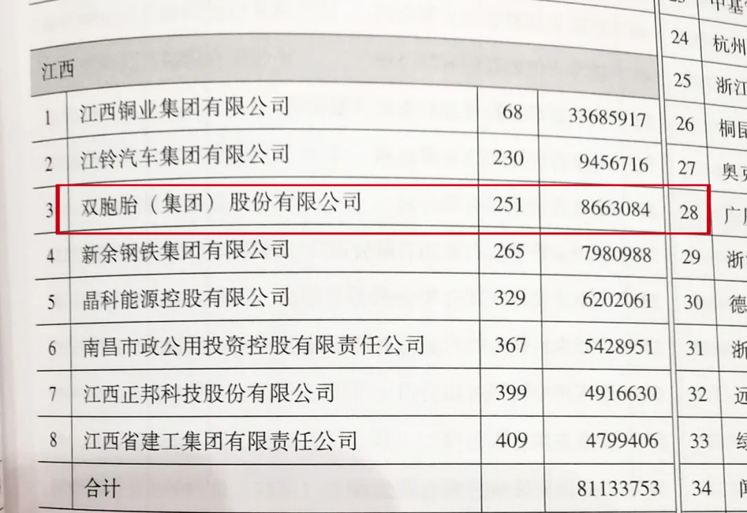 喜报！中国企业500强排名双胞胎飙升42位，跃居251！