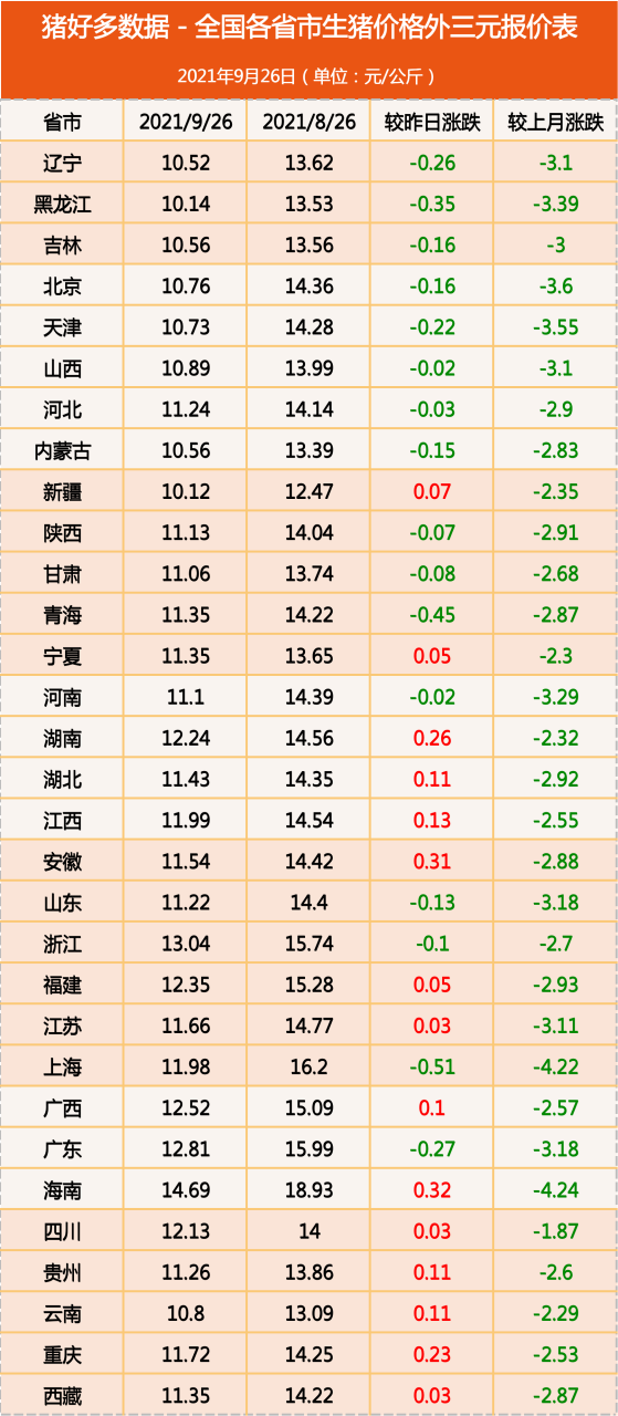 9月26日猪价：生猪产能多出5000万头？多管齐下去产能猪价能涨？