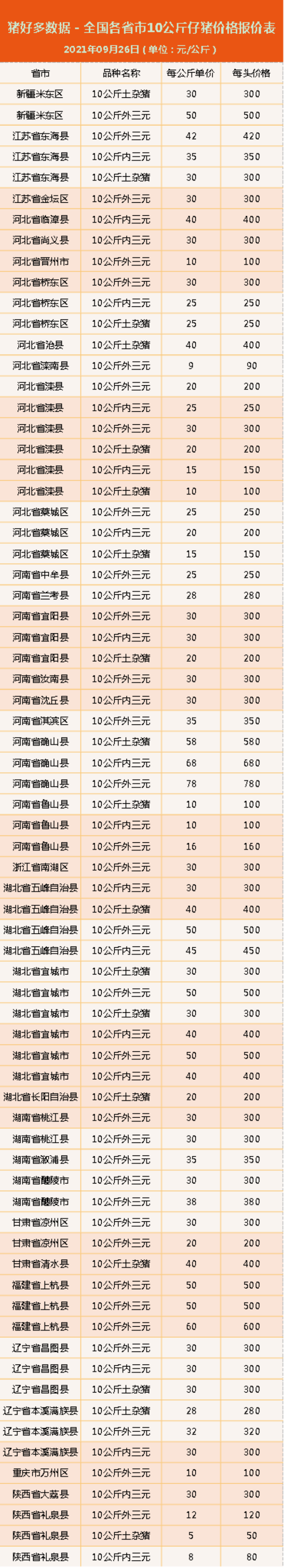 9月26日10公斤仔猪价格：猪价惨不忍睹，仔猪还有3大利好？