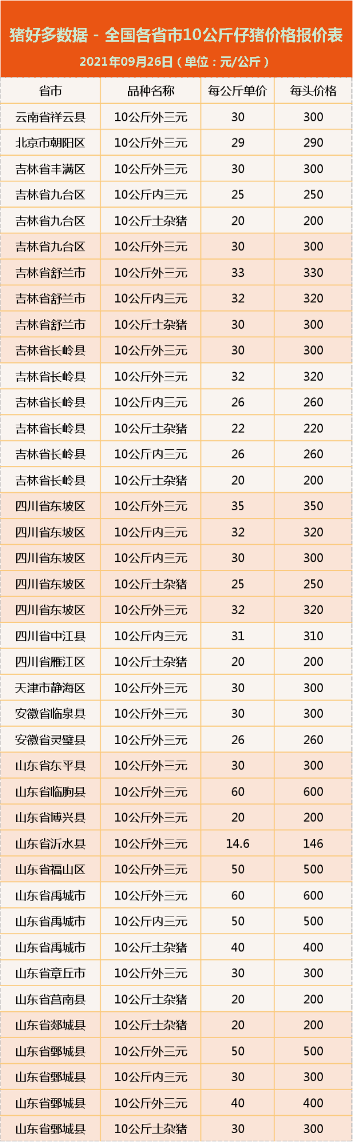 9月26日10公斤仔猪价格：猪价惨不忍睹，仔猪还有3大利好？