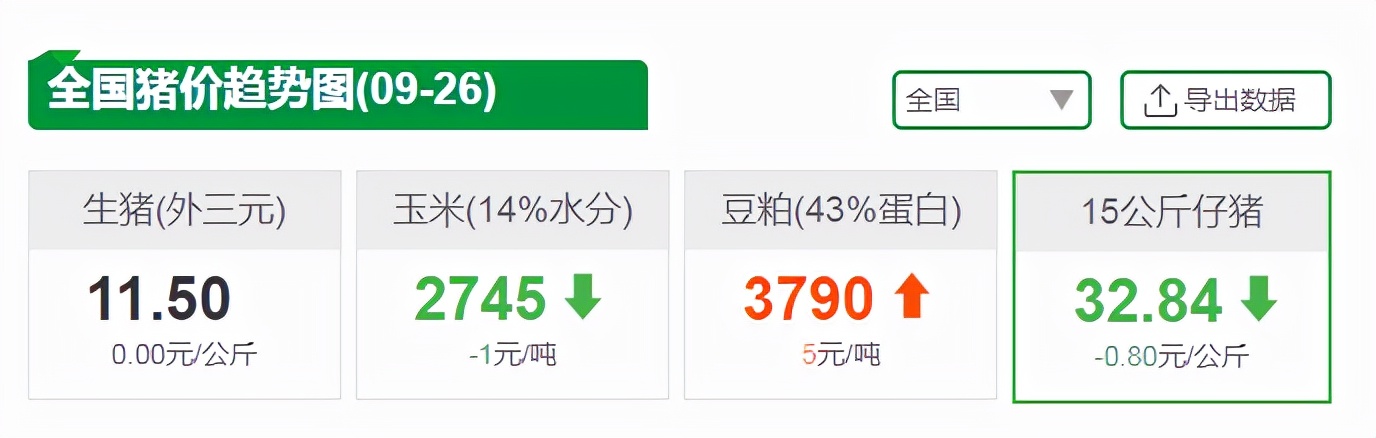 9月26日10公斤仔猪价格：猪价惨不忍睹，仔猪还有3大利好？