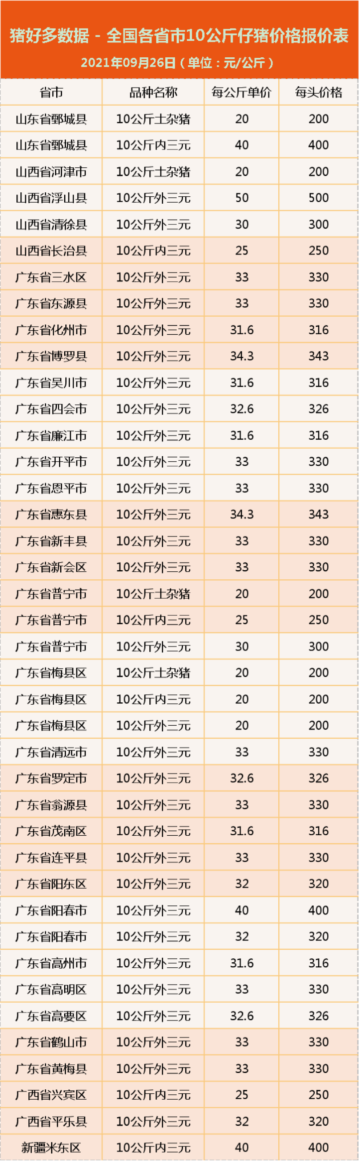 9月26日10公斤仔猪价格：猪价惨不忍睹，仔猪还有3大利好？