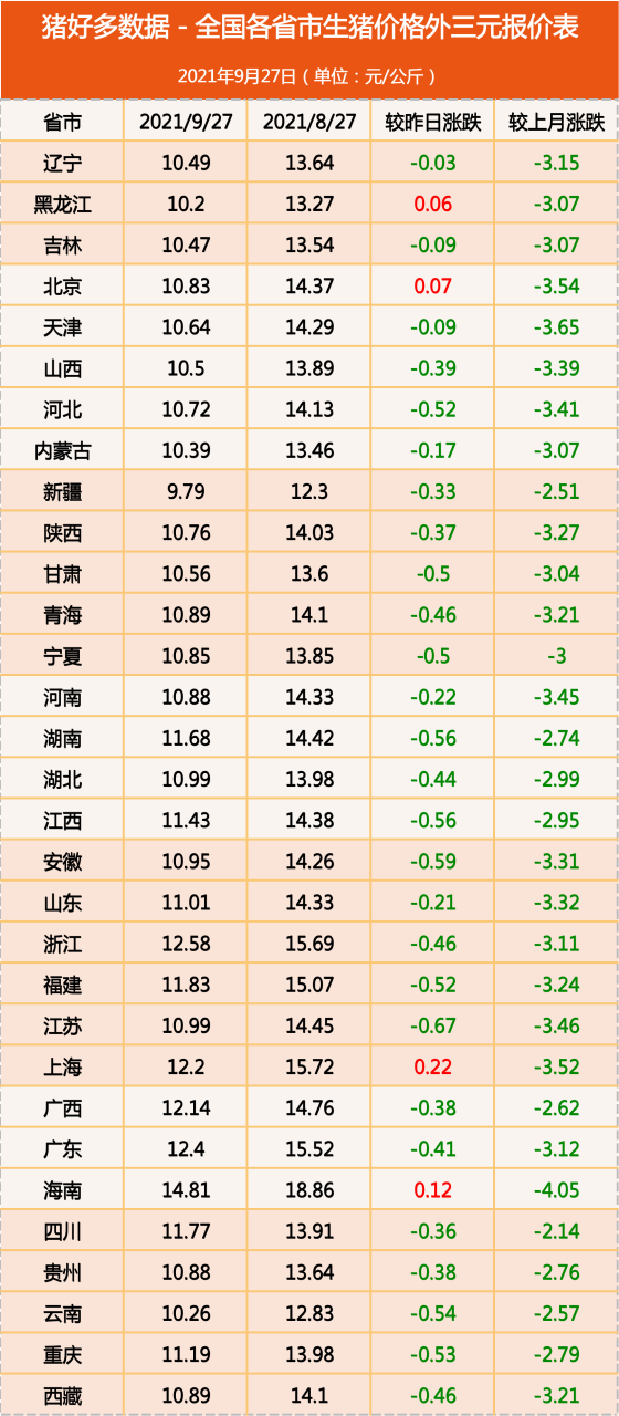 9月27日生猪价格：10月份猪肉供需双增长，猪价冲底还是逆转？