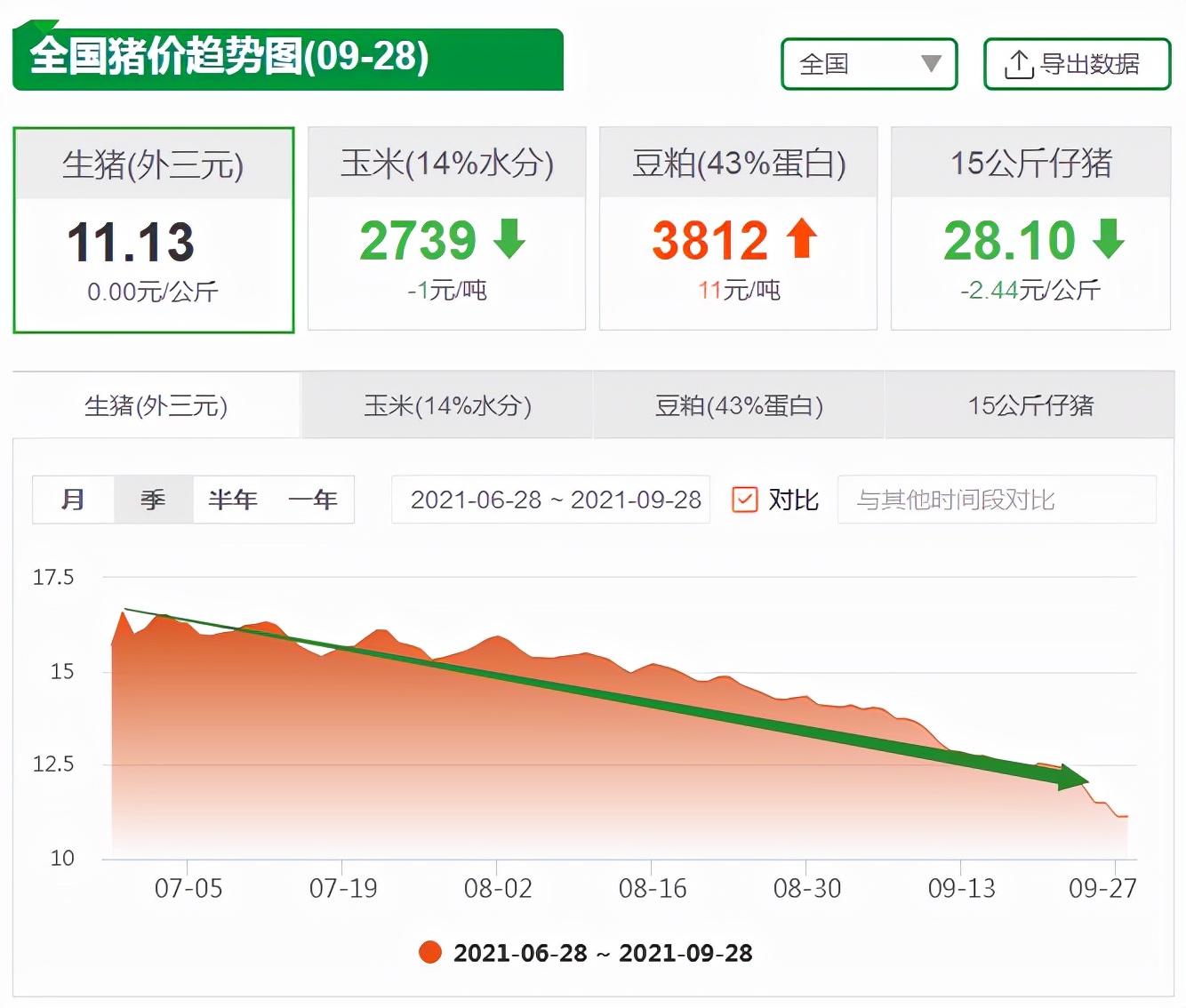 9月28日生猪价格：10月猪价是涨是跌？4利好4利空，打个平手？