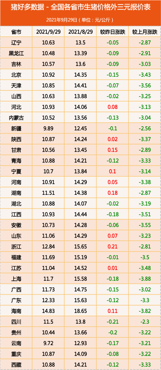 9月29日生猪价格：南北价差缩小，猪价或迎新格局？猪业要变天？