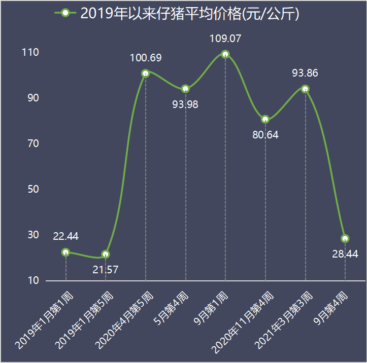 9月30日10公斤仔猪价格：为啥仔猪白送都亏？养猪人到底怕的是啥