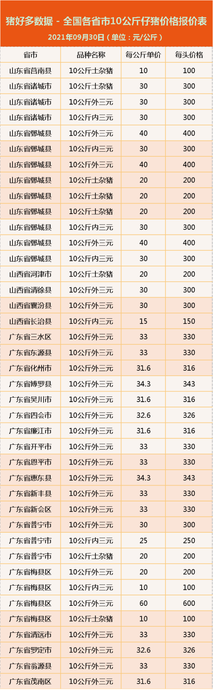 9月30日10公斤仔猪价格：为啥仔猪白送都亏？养猪人到底怕的是啥