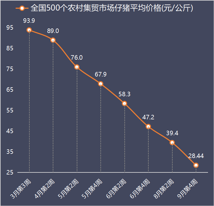 9月30日10公斤仔猪价格：为啥仔猪白送都亏？养猪人到底怕的是啥