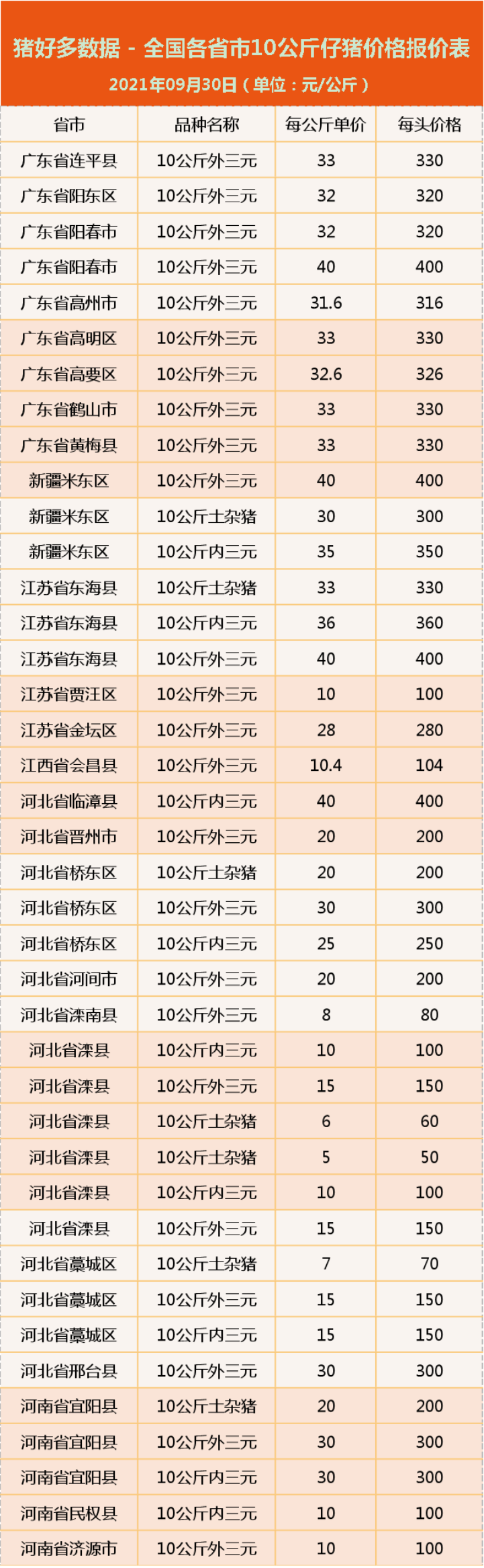 9月30日10公斤仔猪价格：为啥仔猪白送都亏？养猪人到底怕的是啥