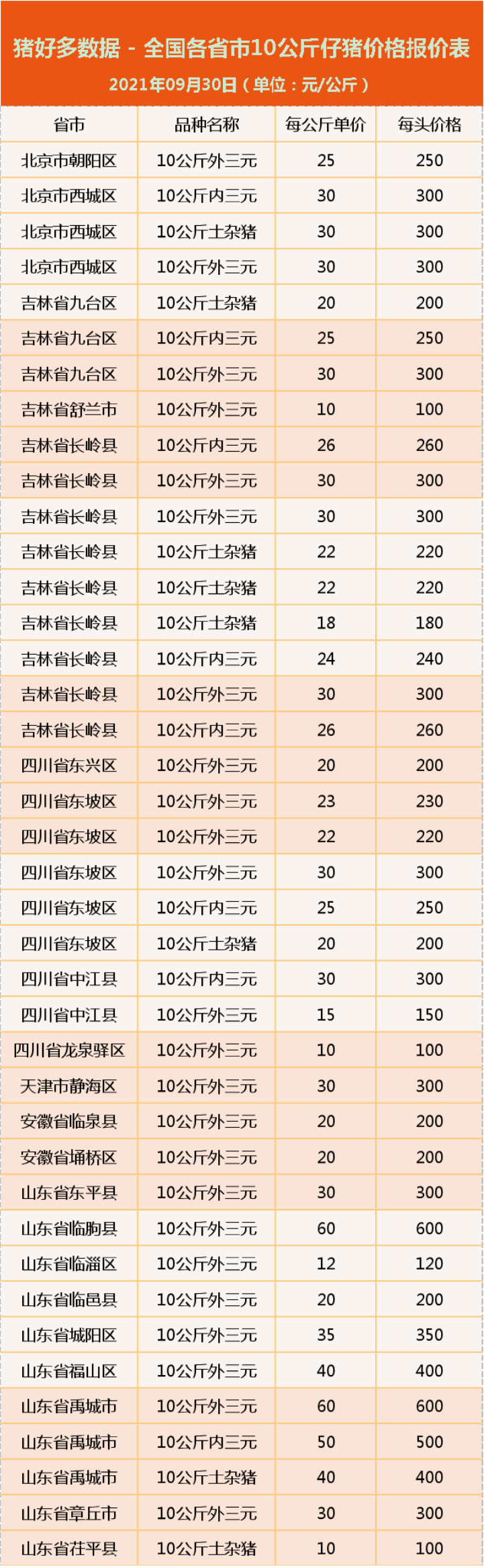 9月30日10公斤仔猪价格：为啥仔猪白送都亏？养猪人到底怕的是啥