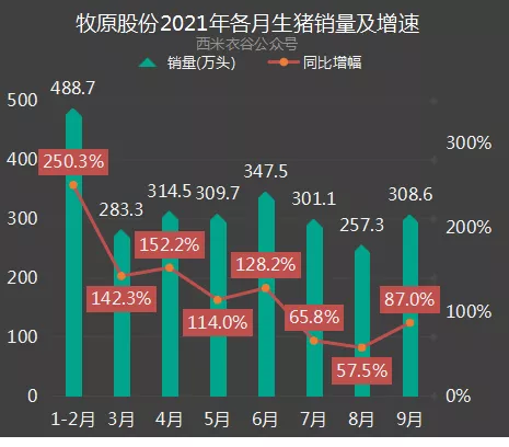 牧原股份：能繁母猪数量连续两个季度下降，能繁母猪存栏为267.5万头