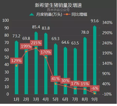 新希望：前九月生猪销量首现负增长，收入首现腰斩，逼近近三年低点