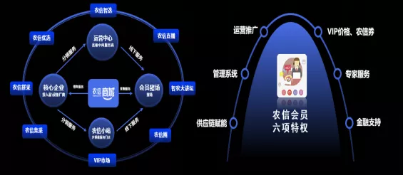 农信会员，农信平台化业务的生态伙伴