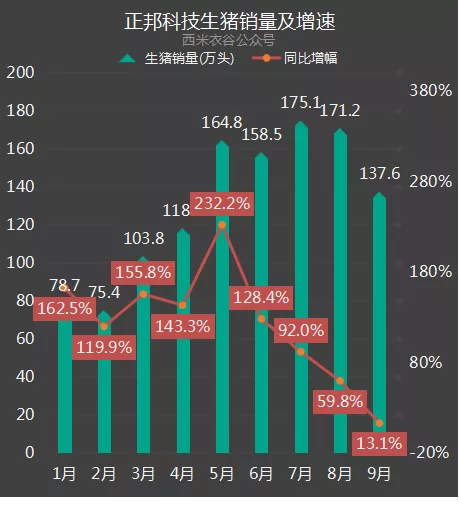 正邦科技：前九月销量猛踩刹车，仔猪价格大跳水，在保目标和保生存之间，毅然选择保生存