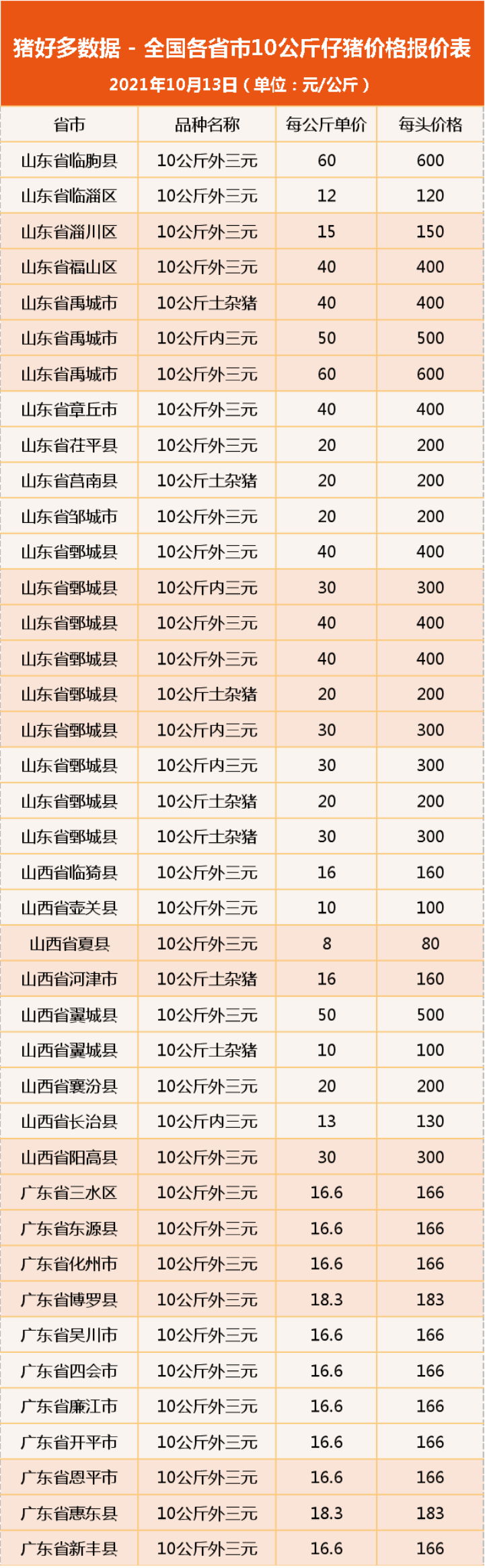 10月13日10公斤仔猪价格：猪价强势反弹领涨，带动仔猪价格上涨？