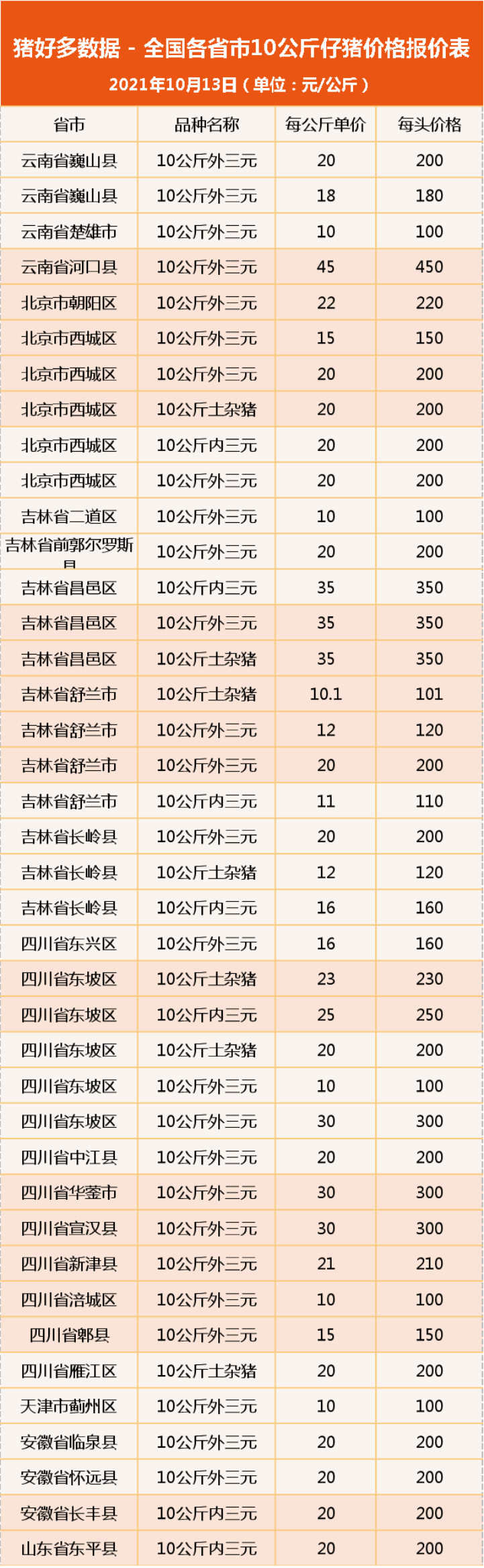 10月13日10公斤仔猪价格：猪价强势反弹领涨，带动仔猪价格上涨？