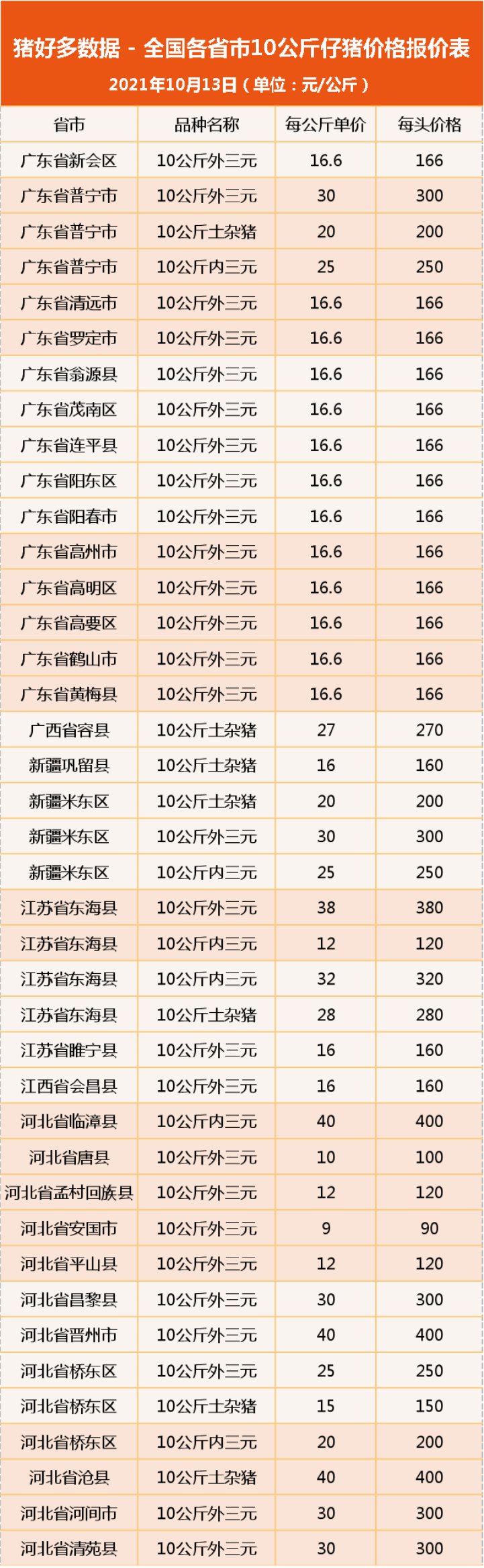 10月13日10公斤仔猪价格：猪价强势反弹领涨，带动仔猪价格上涨？