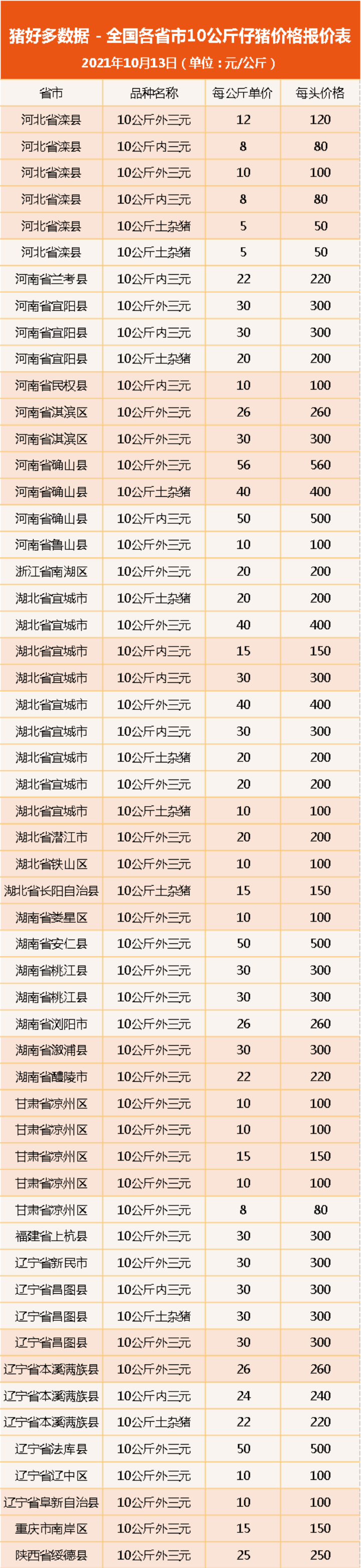 10月13日10公斤仔猪价格：猪价强势反弹领涨，带动仔猪价格上涨？