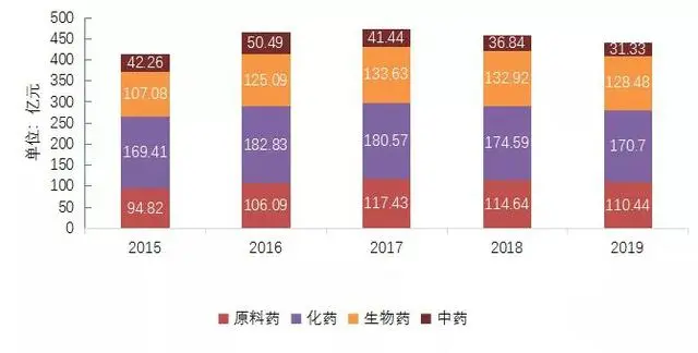 兽药的市场进一步压缩，总体销售收入下滑；兽药市场主体情况分析
