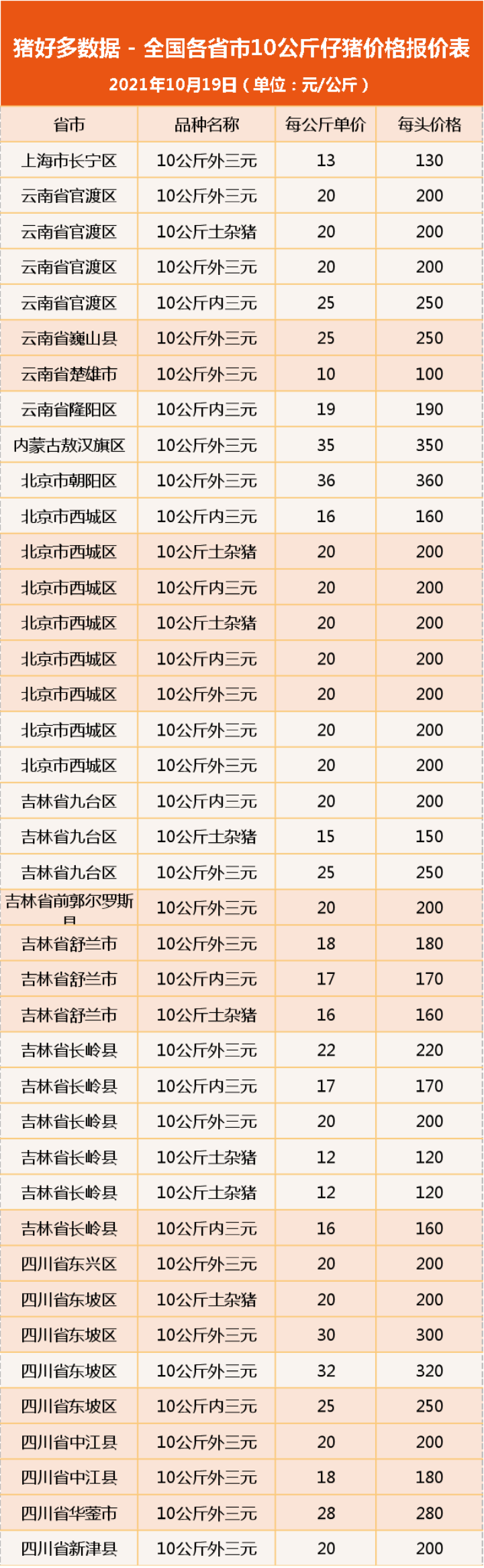 10月19日10公斤仔猪价格：猪价或再迎小高峰？仔猪价格震荡上行？